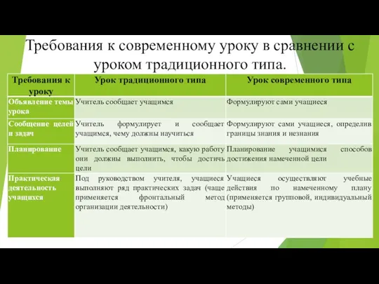 Требования к современному уроку в сравнении с уроком традиционного типа.