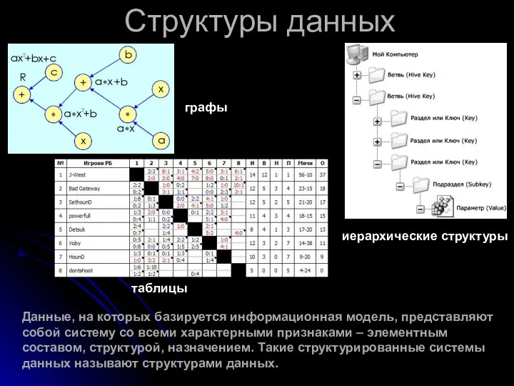 Структуры данных Данные, на которых базируется информационная модель, представляют собой систему