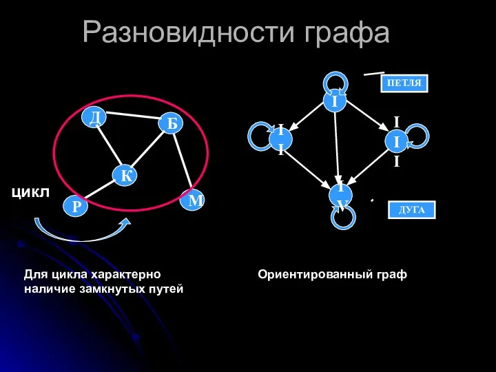 Разновидности графа Для цикла характерно наличие замкнутых путей Ориентированный граф