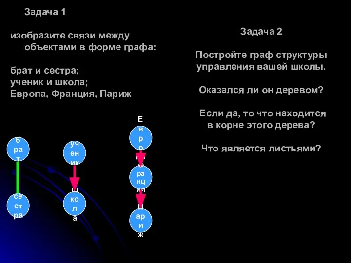 Задача 1 изобразите связи между объектами в форме графа: брат и