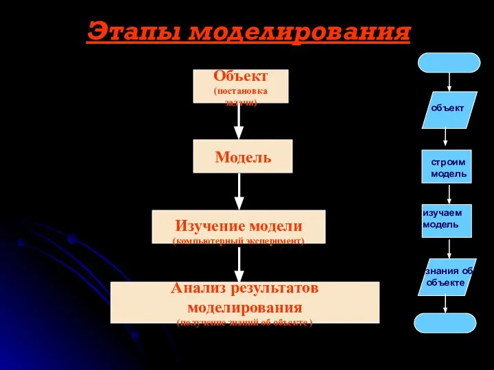 Этапы моделирования Объект (постановка задачи) Модель Изучение модели (компьютерный эксперимент) Анализ