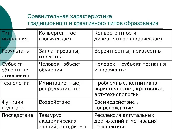 Сравнительная характеристика традиционного и креативного типов образования