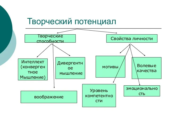 Творческий потенциал Творческие способности Свойства личности Интеллект (конвергентное Мышление) Дивергентное мышление