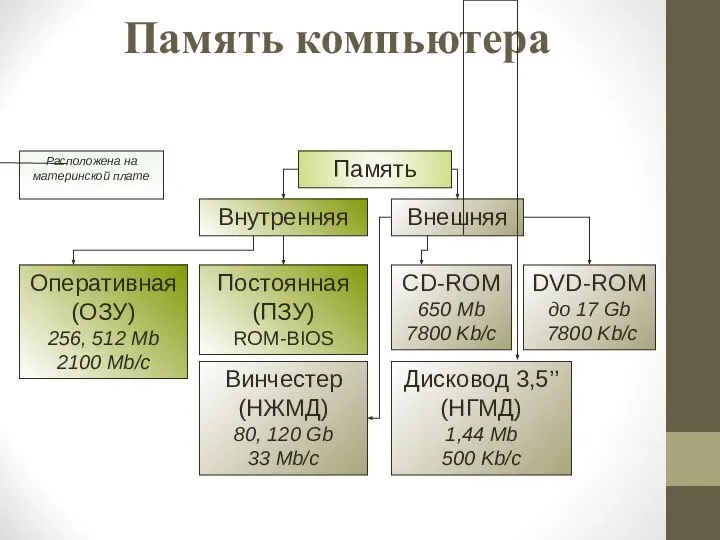 Память компьютера