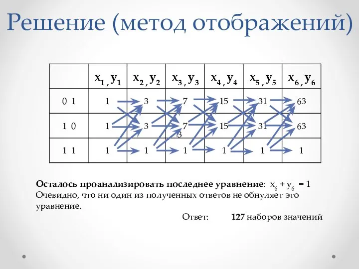 Решение (метод отображений) 3 Ответ: 127 наборов значений Осталось проанализировать последнее