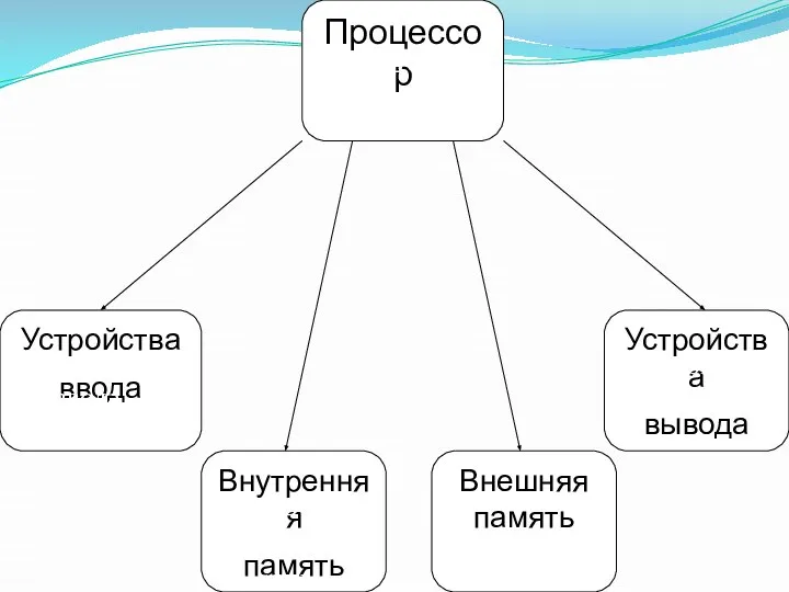 Внутренняя память Внешняя память Устройства ввода Устройства вывода Процессор