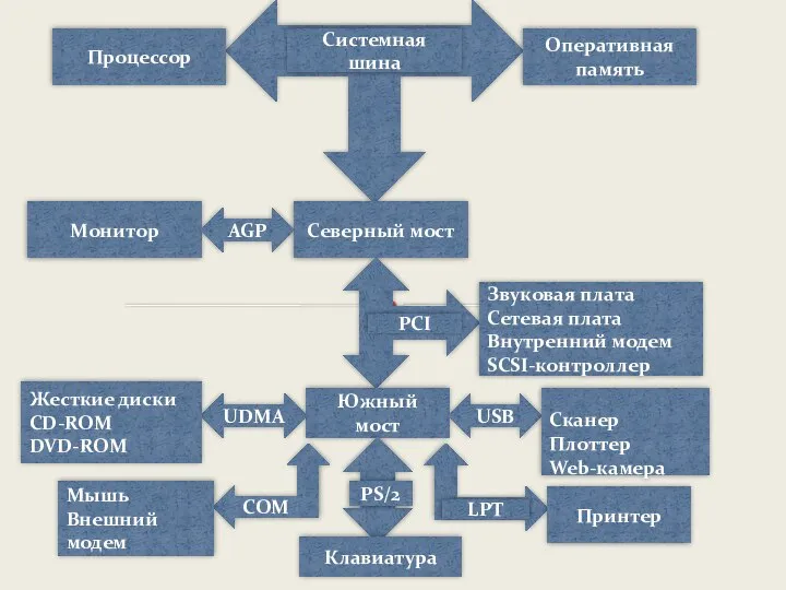 Системная шина Оперативная память Процессор Северный мост Монитор AGP Звуковая плата