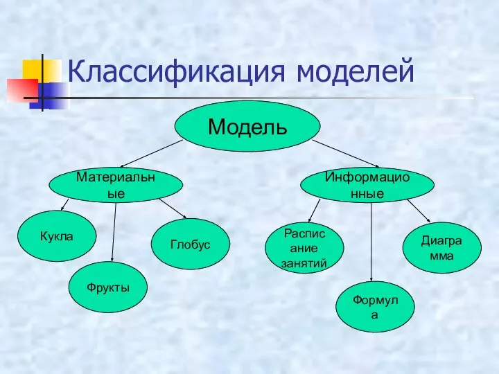 Классификация моделей Модель Материальные Информационные Кукла Фрукты Глобус Диаграмма Формула Расписание занятий