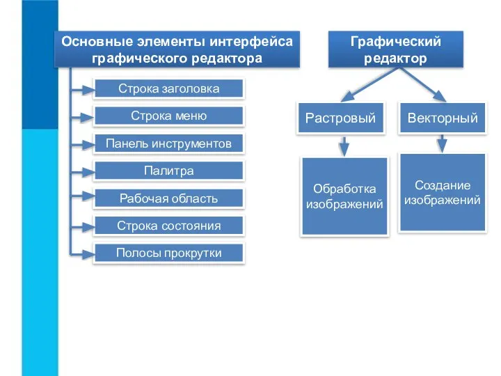 Обработка изображений Создание изображений Строка заголовка Строка меню Панель инструментов Палитра