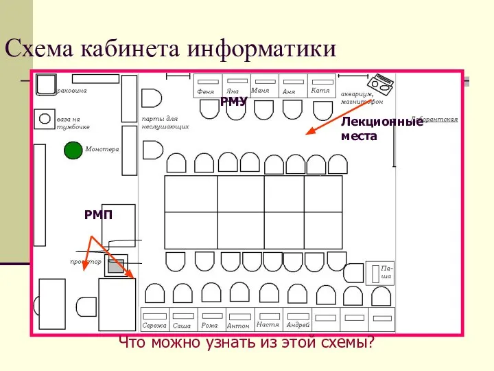 Схема кабинета информатики Что можно узнать из этой схемы? Лекционные места РМУ РМП