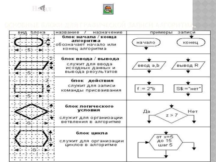 ОСНОВНЫЕ БЛОКИ ДЛЯ ГРАФИЧЕСКОЙ ЗАПИСИ АЛГОРИТМА. Назад