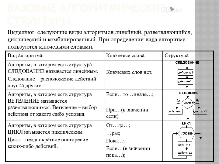 БАЗОВЫЕ АЛГОРИТМИЧЕСКИЕ СТРУКТУРЫ. Далее Выделяют следующие виды алгоритмов:линейный, разветвляющийся, циклический и