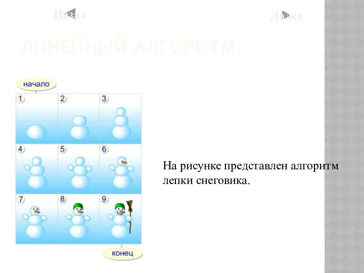 ЛИНЕЙНЫЙ АЛГОРИТМ. На рисунке представлен алгоритм лепки снеговика. Назад Далее