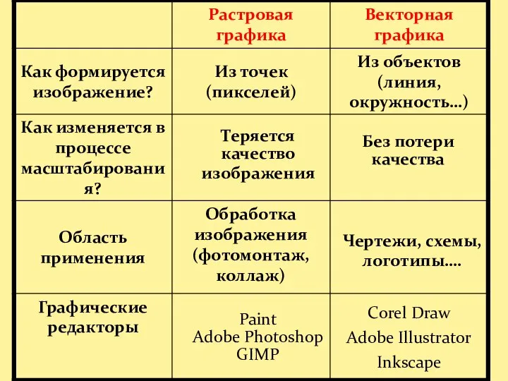 Теряется качество изображения Без потери качества Обработка изображения (фотомонтаж, коллаж) Чертежи,