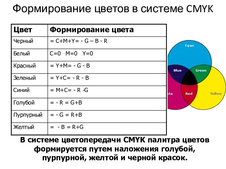 Формирование цветов в системе CMYK В системе цветопередачи CMYK палитра цветов