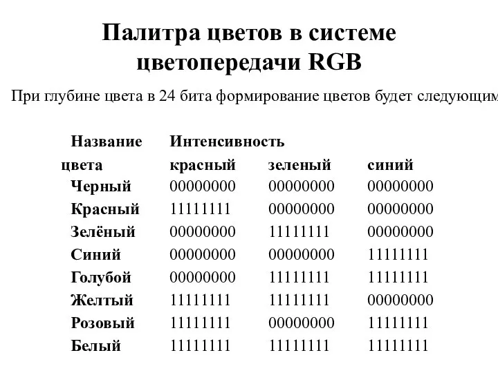 Палитра цветов в системе цветопередачи RGB При глубине цвета в 24 бита формирование цветов будет следующим