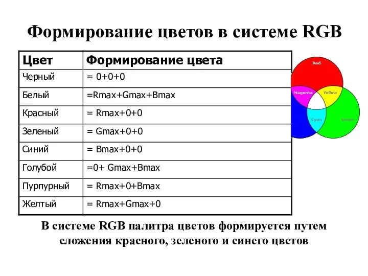 Формирование цветов в системе RGB В системе RGB палитра цветов формируется