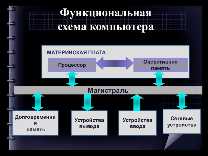 Функциональная схема компьютера МАТЕРИНСКАЯ ПЛАТА Процессор Оперативная память Магистраль Долговременная память