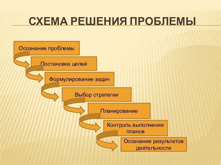 СХЕМА РЕШЕНИЯ ПРОБЛЕМЫ Осознание проблемы Постановка целей Формулирование задач Выбор стратегии