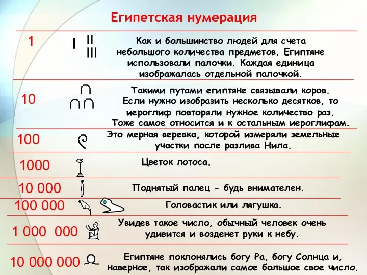 Как и большинство людей для счета небольшого количества предметов. Египтяне использовали