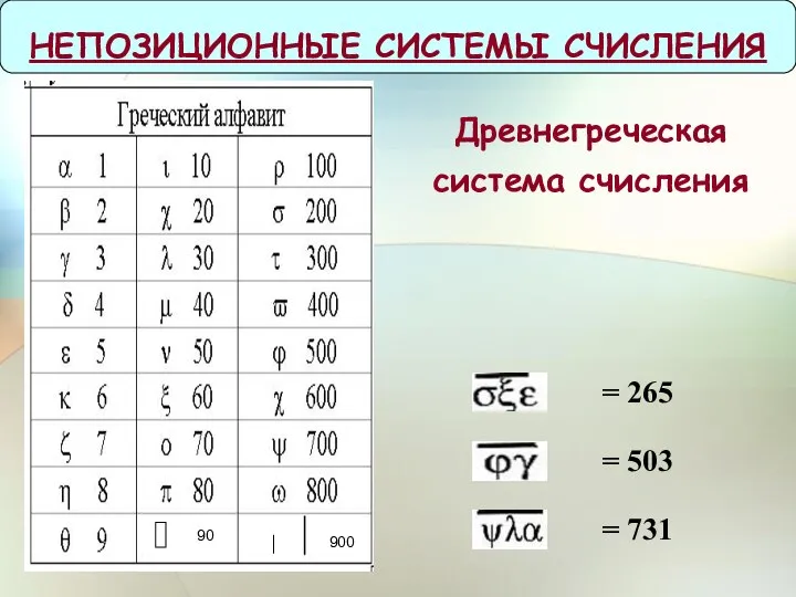 Древнегреческая система счисления НЕПОЗИЦИОННЫЕ СИСТЕМЫ СЧИСЛЕНИЯ = 265 = 503 = 731 90 900