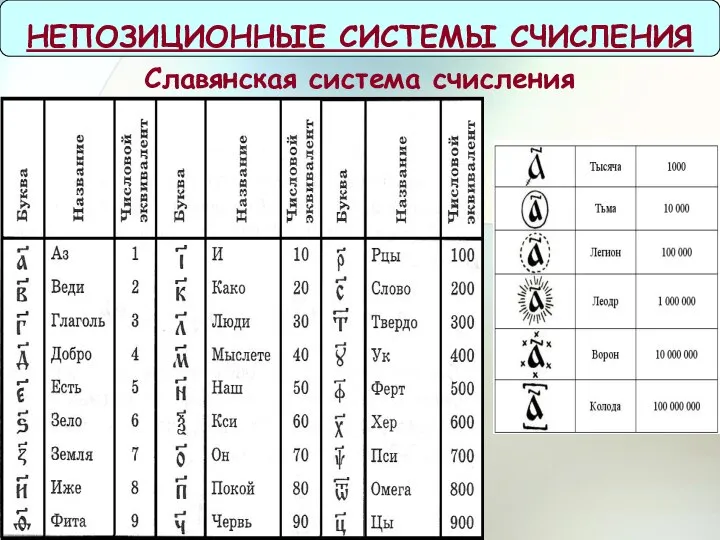 Славянская система счисления НЕПОЗИЦИОННЫЕ СИСТЕМЫ СЧИСЛЕНИЯ