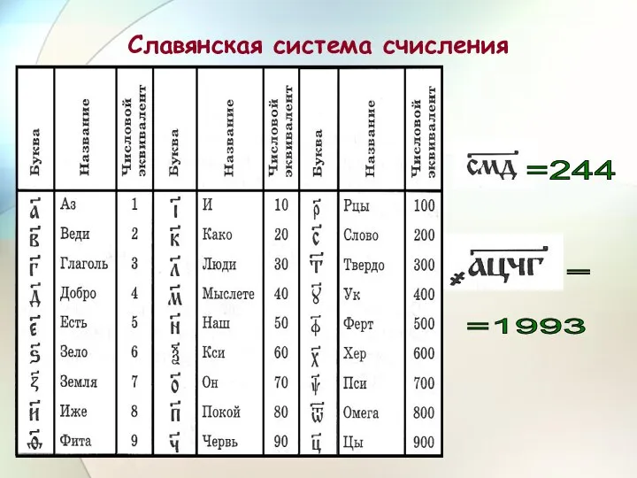 = =244 =1993 Славянская система счисления =