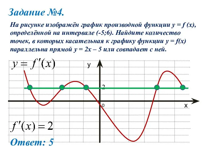 Задание №4. На рисунке изображён график производной функции y = f