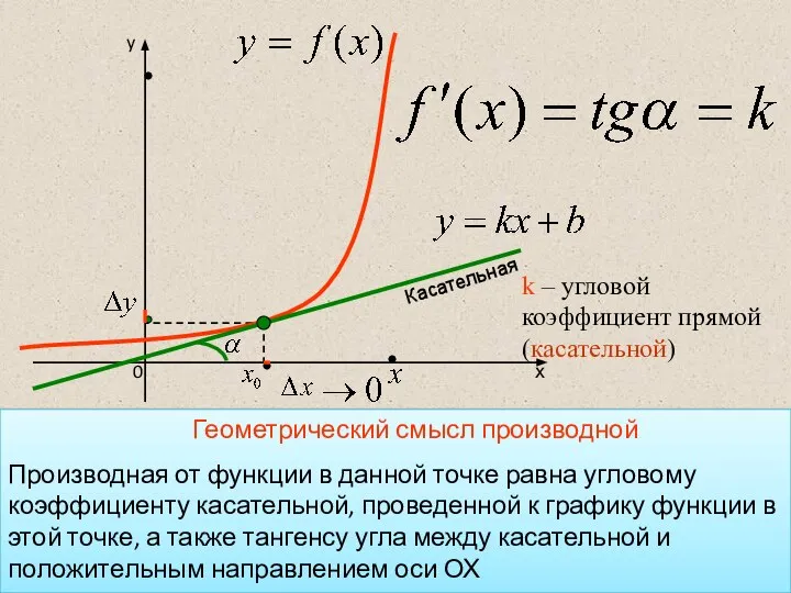 k – угловой коэффициент прямой(касательной) Касательная Геометрический смысл производной Производная от