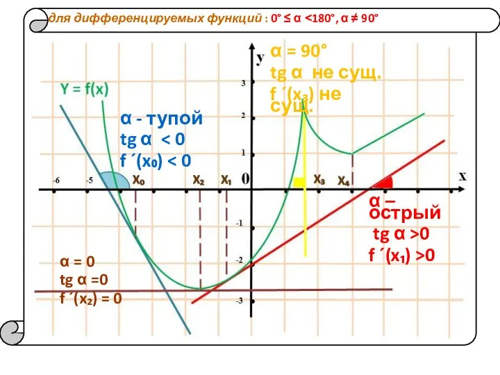 для дифференцируемых функций : 0° ≤ α ˂180°, α ≠ 90°