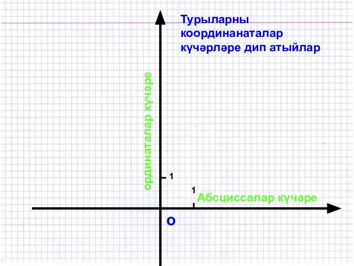 о 1 1 Турыларны координанаталар күчәрләре дип атыйлар Абсциссалар күчәре ординаталар күчәре