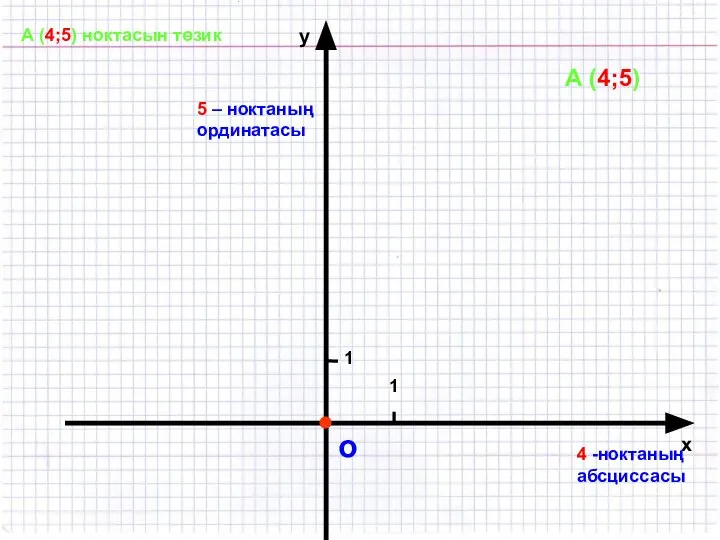 о 1 1 х у А (4;5) ноктасын төзик А (4;5)