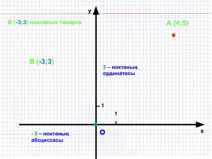 о 1 1 х у А (4;5) В (-3;3) ноктасын төзергә