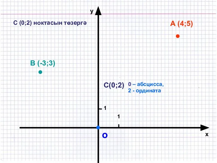 о 1 1 х у А (4;5) С (0;2) ноктасын төзергә