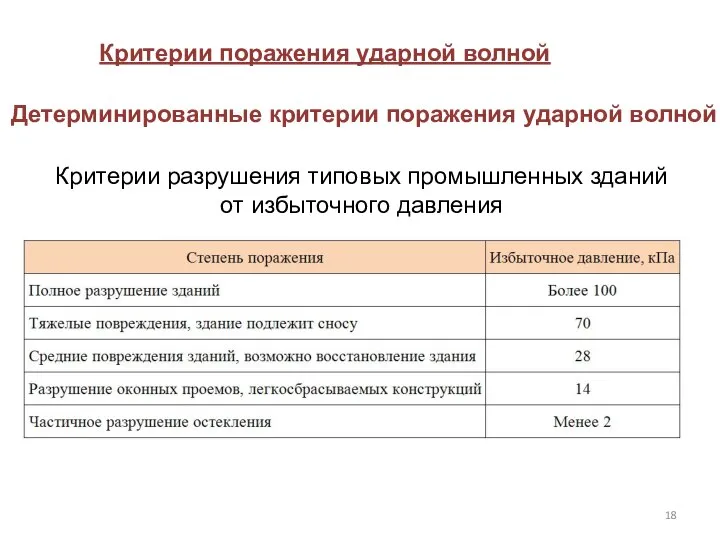 Критерии поражения ударной волной Детерминированные критерии поражения ударной волной Критерии разрушения