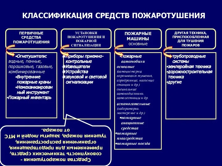 Средства пожаротушения -совокупность технических средств, применяемых для предотвращения, ограничения распространения, тушения