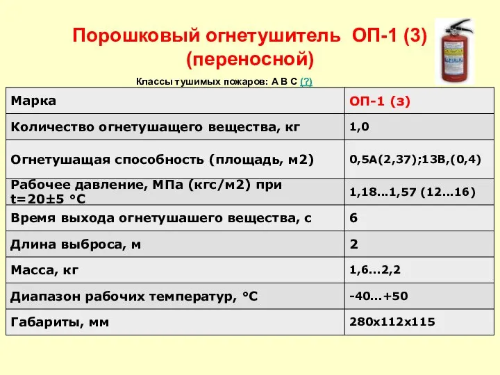 Порошковый огнетушитель ОП-1 (3) (переносной) Классы тушимых пожаров: A B C (?)