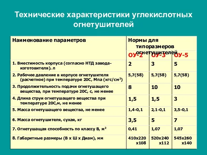 Технические характеристики углекислотных огнетушителей