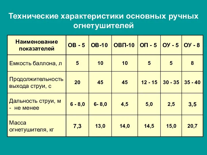 Технические характеристики основных ручных огнетушителей