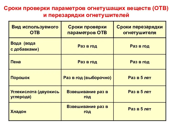 Сроки проверки параметров огнетушащих веществ (ОТВ) и перезарядки огнетушителей