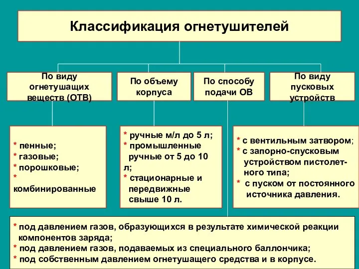 Классификация огнетушителей По виду огнетушащих веществ (ОТВ) По объему корпуса По