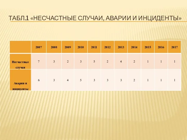 ТАБЛ.1 «НЕСЧАСТНЫЕ СЛУЧАИ, АВАРИИ И ИНЦИДЕНТЫ»