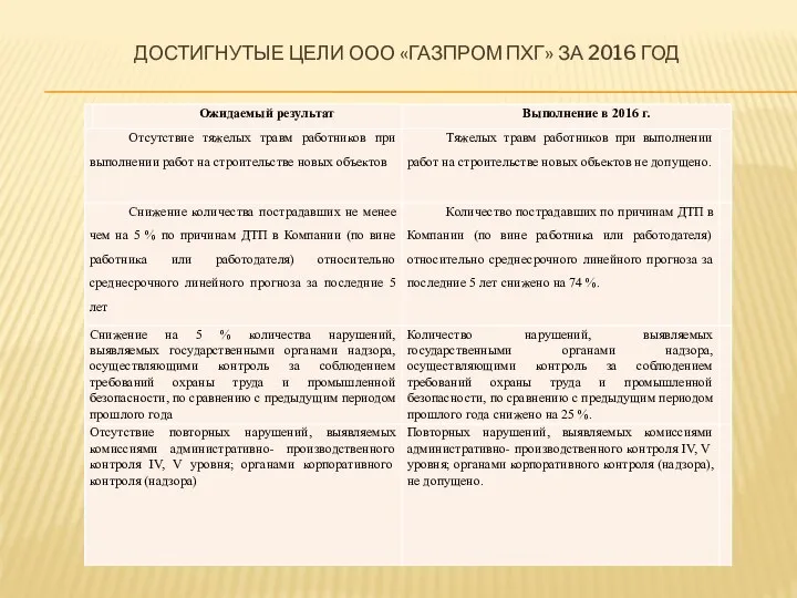 ДОСТИГНУТЫЕ ЦЕЛИ ООО «ГАЗПРОМ ПХГ» ЗА 2016 ГОД