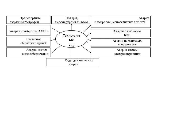 Техногенные ЧС
