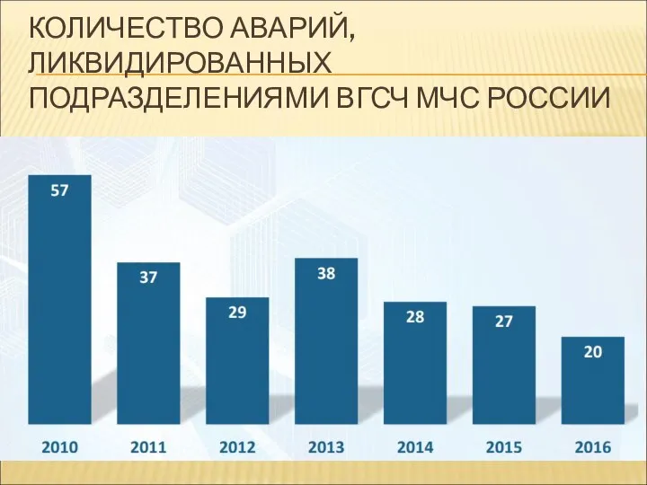 КОЛИЧЕСТВО АВАРИЙ, ЛИКВИДИРОВАННЫХ ПОДРАЗДЕЛЕНИЯМИ ВГСЧ МЧС РОССИИ