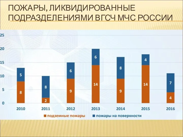 ПОЖАРЫ, ЛИКВИДИРОВАННЫЕ ПОДРАЗДЕЛЕНИЯМИ ВГСЧ МЧС РОССИИ