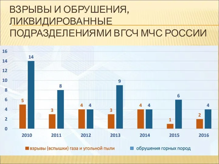 ВЗРЫВЫ И ОБРУШЕНИЯ, ЛИКВИДИРОВАННЫЕ ПОДРАЗДЕЛЕНИЯМИ ВГСЧ МЧС РОССИИ