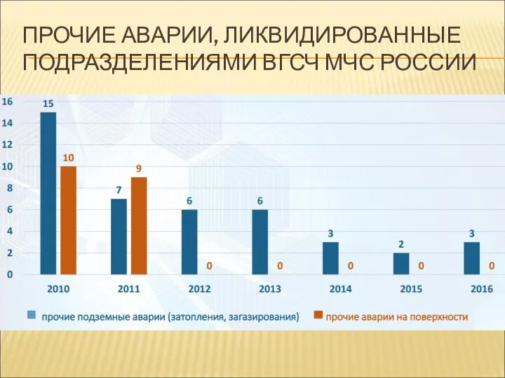 ПРОЧИЕ АВАРИИ, ЛИКВИДИРОВАННЫЕ ПОДРАЗДЕЛЕНИЯМИ ВГСЧ МЧС РОССИИ