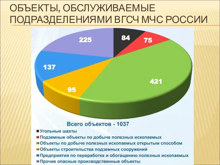 ОБЪЕКТЫ, ОБСЛУЖИВАЕМЫЕ ПОДРАЗДЕЛЕНИЯМИ ВГСЧ МЧС РОССИИ