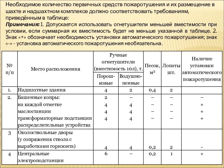 Необходимое количество первичных средств пожаротушения и их размещение в шахте и